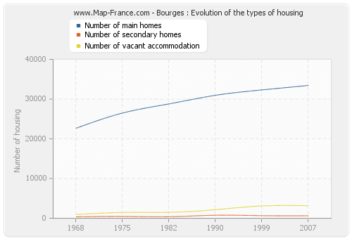 Bourges : Evolution of the types of housing