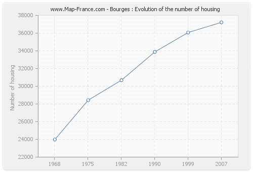 Bourges : Evolution of the number of housing