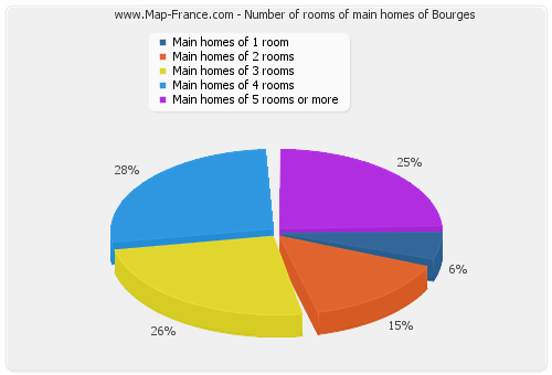 Number of rooms of main homes of Bourges