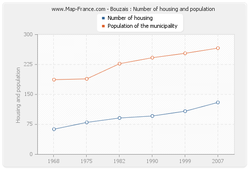Bouzais : Number of housing and population