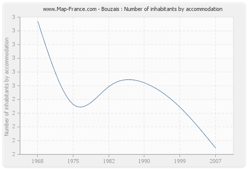 Bouzais : Number of inhabitants by accommodation