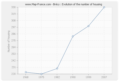 Brécy : Evolution of the number of housing
