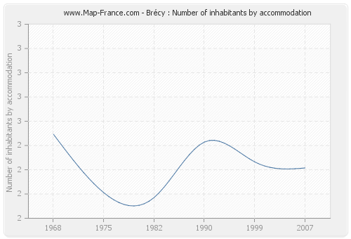 Brécy : Number of inhabitants by accommodation