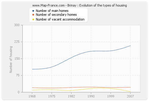 Brinay : Evolution of the types of housing