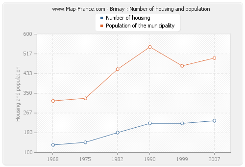 Brinay : Number of housing and population