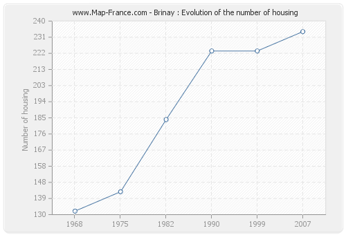 Brinay : Evolution of the number of housing