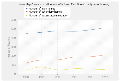 Brinon-sur-Sauldre : Evolution of the types of housing
