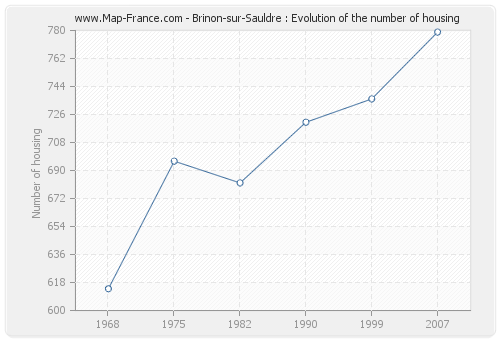 Brinon-sur-Sauldre : Evolution of the number of housing