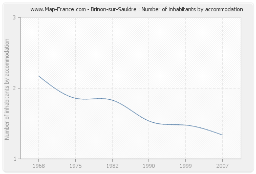 Brinon-sur-Sauldre : Number of inhabitants by accommodation