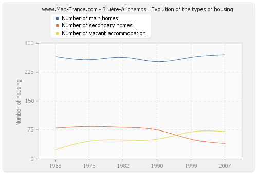 Bruère-Allichamps : Evolution of the types of housing