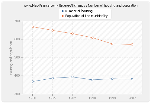 Bruère-Allichamps : Number of housing and population