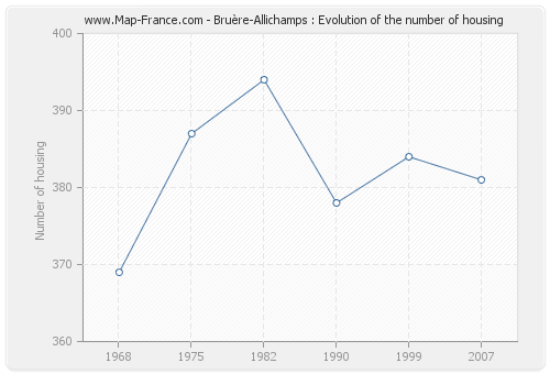 Bruère-Allichamps : Evolution of the number of housing