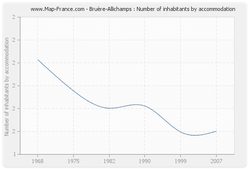 Bruère-Allichamps : Number of inhabitants by accommodation