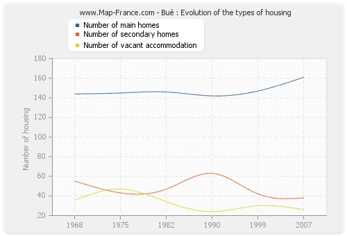 Bué : Evolution of the types of housing