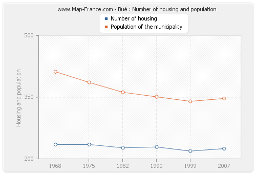 Bué : Number of housing and population