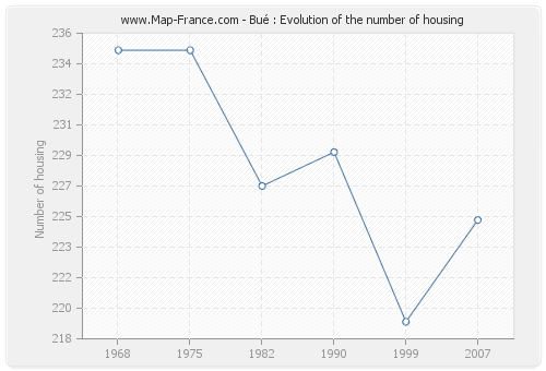 Bué : Evolution of the number of housing