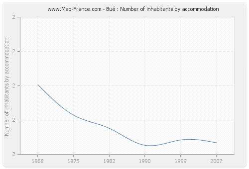 Bué : Number of inhabitants by accommodation