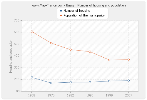 Bussy : Number of housing and population