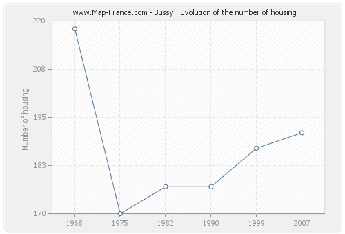 Bussy : Evolution of the number of housing