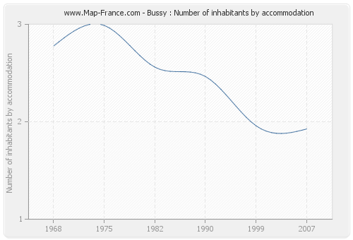 Bussy : Number of inhabitants by accommodation