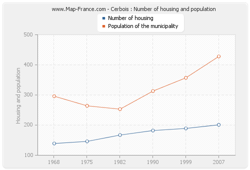 Cerbois : Number of housing and population