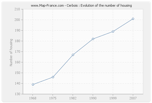 Cerbois : Evolution of the number of housing