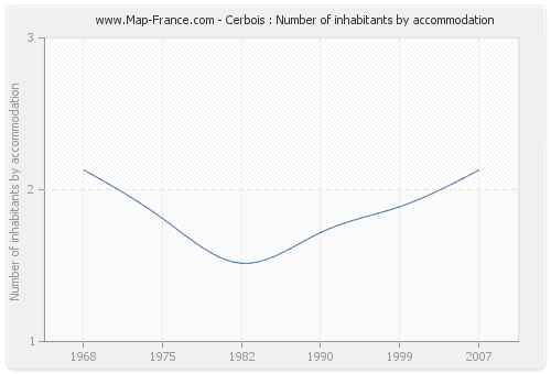 Cerbois : Number of inhabitants by accommodation