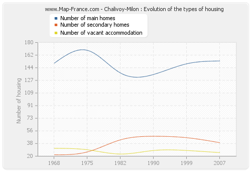 Chalivoy-Milon : Evolution of the types of housing