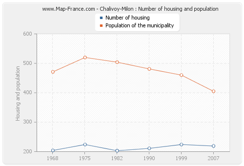 Chalivoy-Milon : Number of housing and population