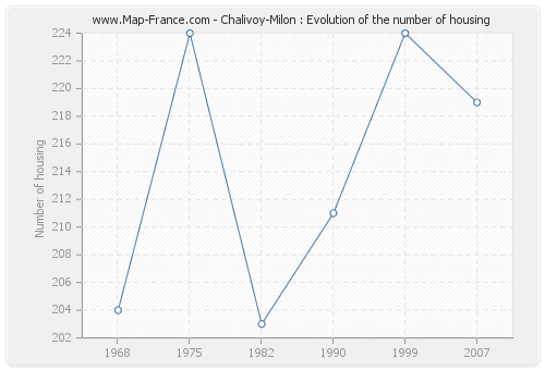 Chalivoy-Milon : Evolution of the number of housing