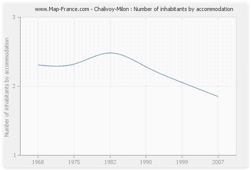 Chalivoy-Milon : Number of inhabitants by accommodation