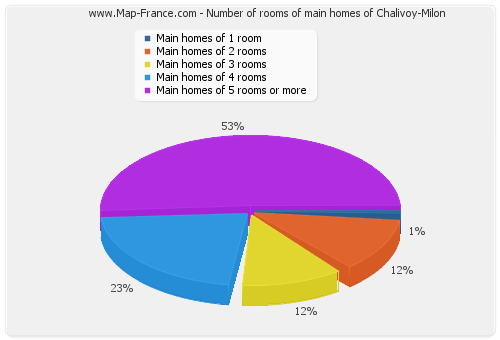 Number of rooms of main homes of Chalivoy-Milon