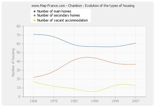 Chambon : Evolution of the types of housing