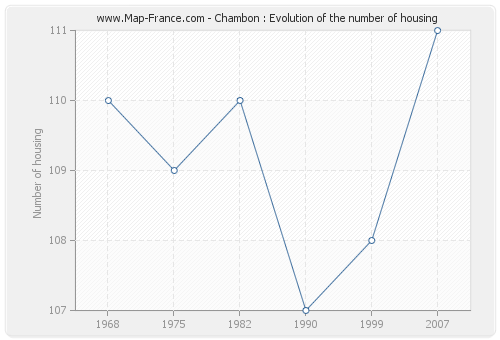 Chambon : Evolution of the number of housing