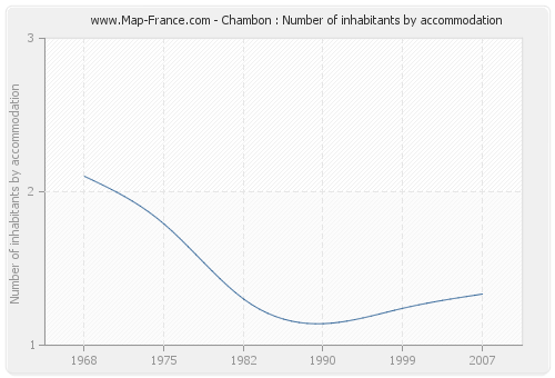 Chambon : Number of inhabitants by accommodation