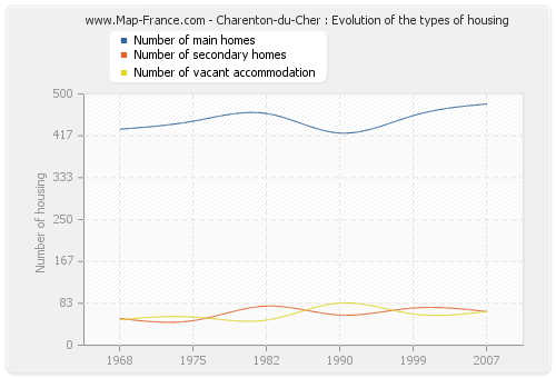 Charenton-du-Cher : Evolution of the types of housing