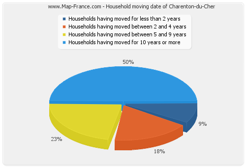 Household moving date of Charenton-du-Cher
