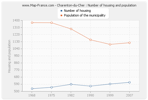 Charenton-du-Cher : Number of housing and population
