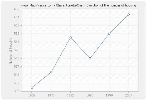 Charenton-du-Cher : Evolution of the number of housing