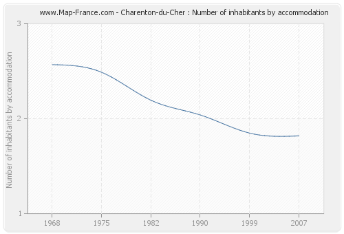 Charenton-du-Cher : Number of inhabitants by accommodation