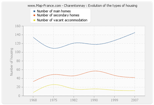 Charentonnay : Evolution of the types of housing