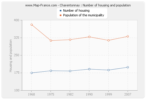 Charentonnay : Number of housing and population