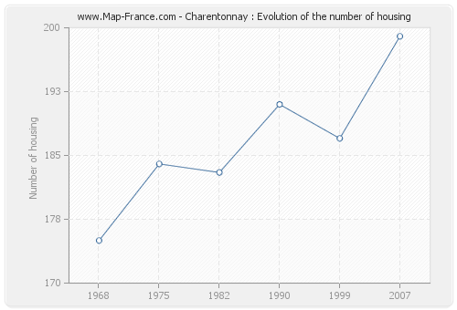 Charentonnay : Evolution of the number of housing