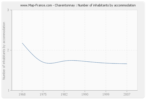 Charentonnay : Number of inhabitants by accommodation