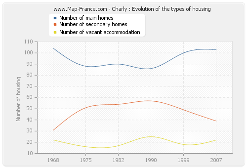 Charly : Evolution of the types of housing