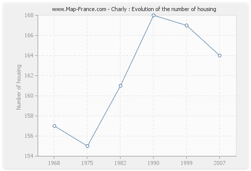 Charly : Evolution of the number of housing