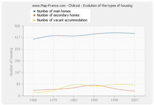 Chârost : Evolution of the types of housing