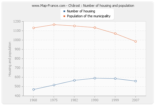 Chârost : Number of housing and population