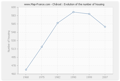 Chârost : Evolution of the number of housing