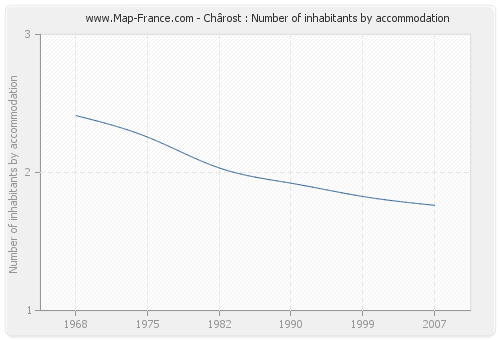 Chârost : Number of inhabitants by accommodation